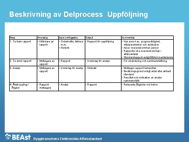 Beskrivning av Delprocess Uppföljning Steg Ansvarig Input (viktigaste) 1. Ta fram rapport • Utfärdare