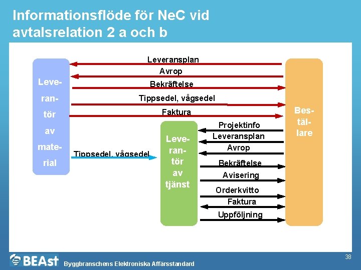 Informationsflöde för Ne. C vid avtalsrelation 2 a och b Leveransplan Avrop Leve- Bekräftelse