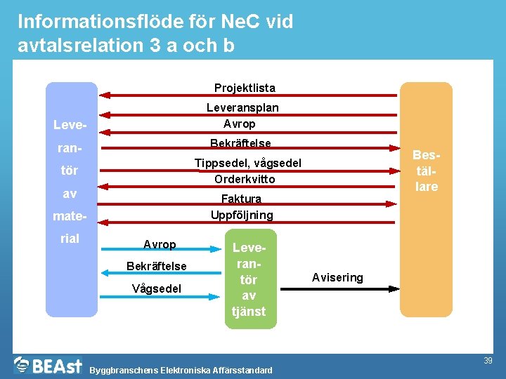Informationsflöde för Ne. C vid avtalsrelation 3 a och b Projektlista Leve- Leveransplan Avrop