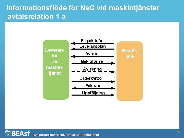 Informationsflöde för Ne. C vid maskintjänster avtalsrelation 1 a Leverantör av maskintjänst Projektinfo Leveransplan