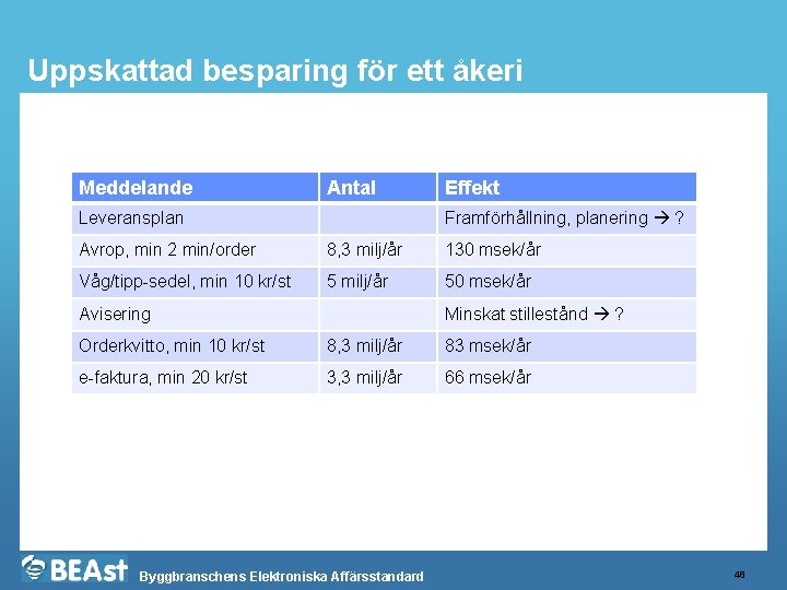 Uppskattad besparing för ett åkeri Meddelande Antal Effekt Framförhållning, planering ? Leveransplan Avrop, min