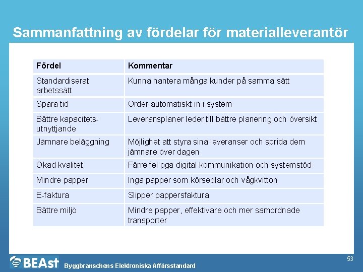 Sammanfattning av fördelar för materialleverantör Fördel Kommentar Standardiserat arbetssätt Kunna hantera många kunder på