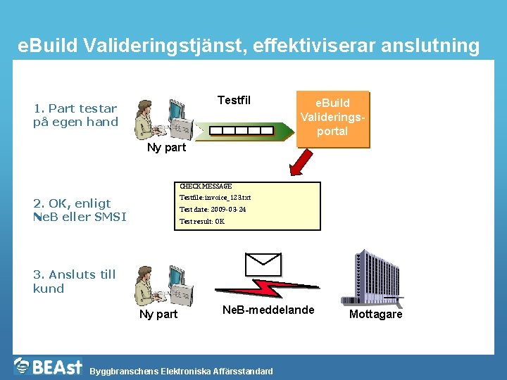 e. Build Valideringstjänst, effektiviserar anslutning Testfil 1. Part testar på egen hand e. Build