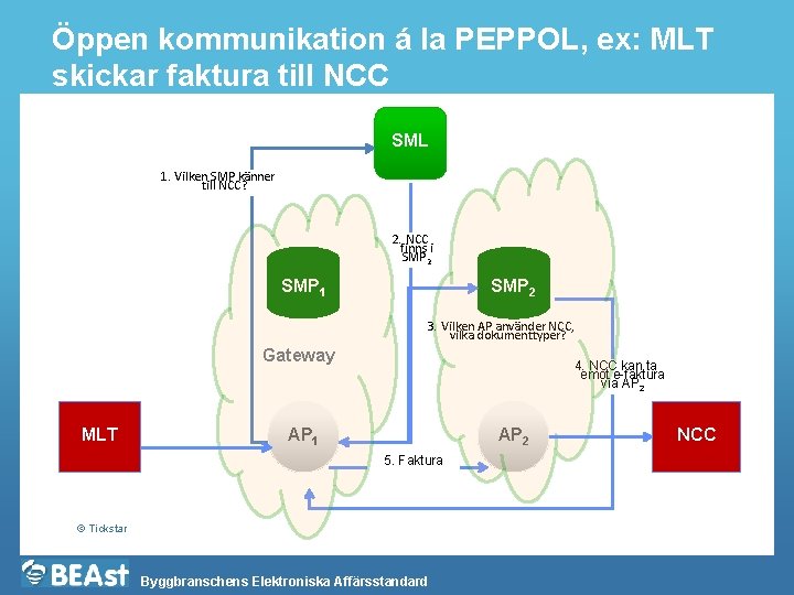 Öppen kommunikation á la PEPPOL, ex: MLT skickar faktura till NCC SML 1. Vilken