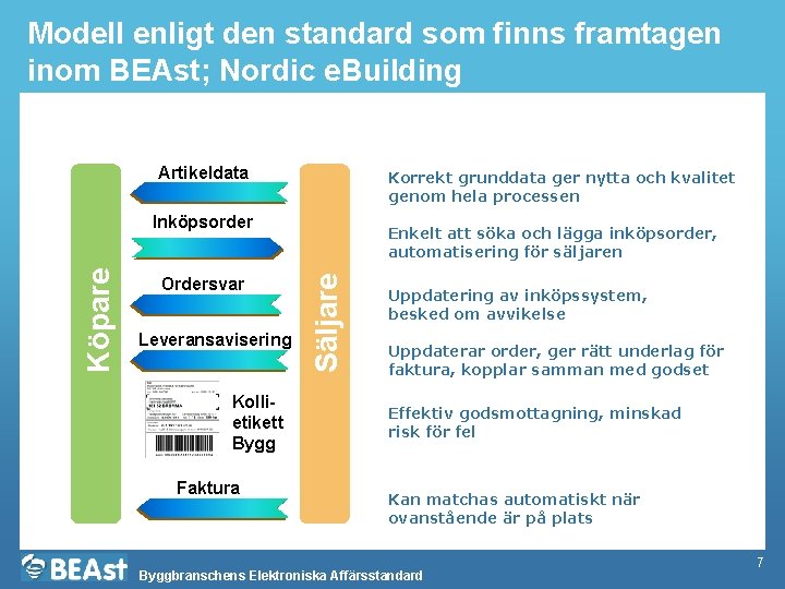 Modell enligt den standard som finns framtagen inom BEAst; Nordic e. Building Artikeldata Korrekt