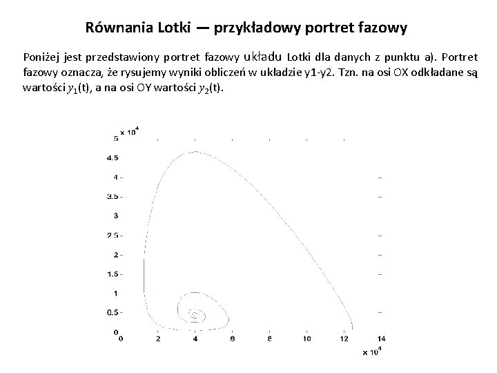 Równania Lotki — przykładowy portret fazowy Poniżej jest przedstawiony portret fazowy układu Lotki dla