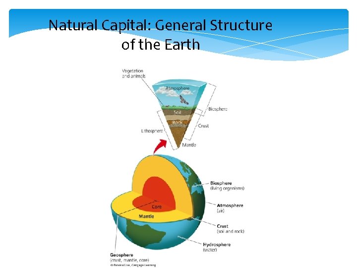 Natural Capital: General Structure of the Earth 