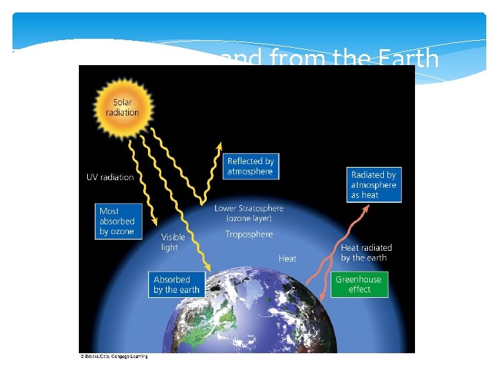 Flow of Energy to and from the Earth 