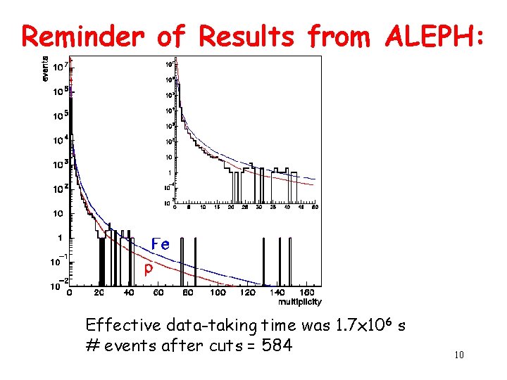 Reminder of Results from ALEPH: Effective data-taking time was 1. 7 x 106 s