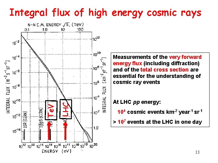 Integral flux of high energy cosmic rays LHC Te. V Measurements of the very