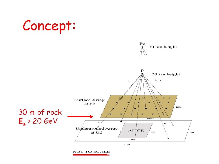 Concept: 30 m of rock E > 20 Ge. V 16 