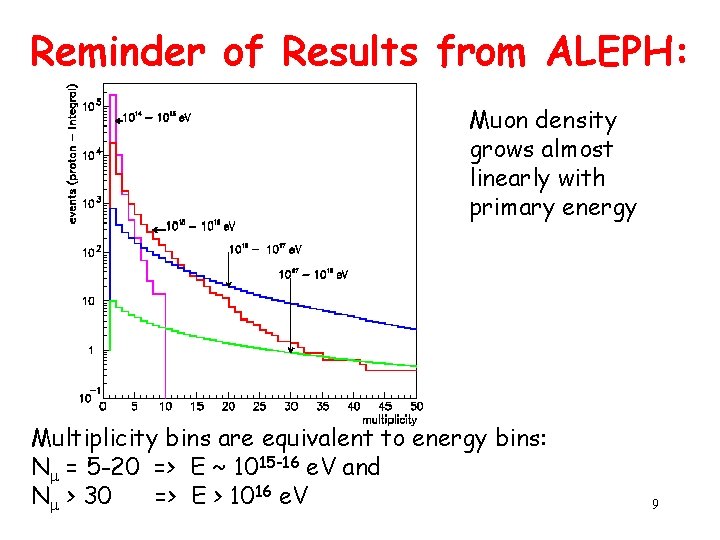 Reminder of Results from ALEPH: Muon density grows almost linearly with primary energy Multiplicity