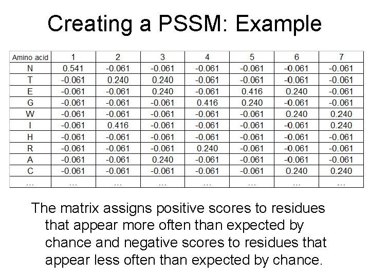 Creating a PSSM: Example The matrix assigns positive scores to residues that appear more