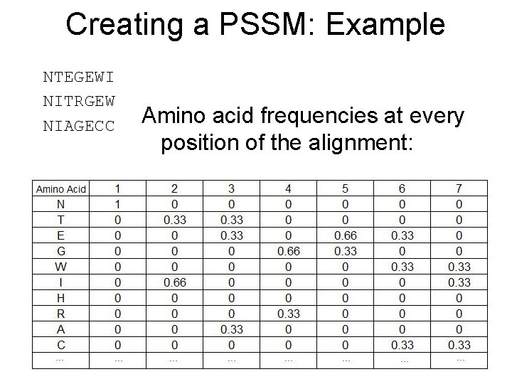 Creating a PSSM: Example NTEGEWI NITRGEW NIAGECC Amino acid frequencies at every position of