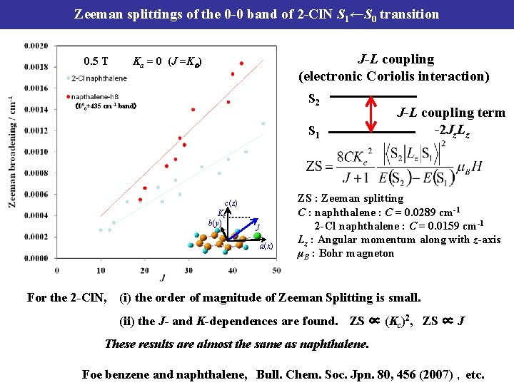 Zeeman splittings of the 0 -0 band of 2 -Cl. N S 1←S 0