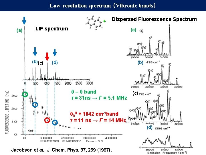 Low-resolution spectrum （Vibronic bands） Dispersed Fluorescence Spectrum (a) LIF spectrum (b)(c) (a) (b) (d)