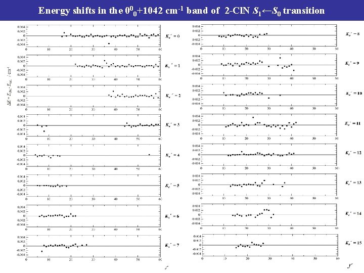 Energy shifts in the 000+1042 cm-1 band of 2 -Cl. N S 1←S 0