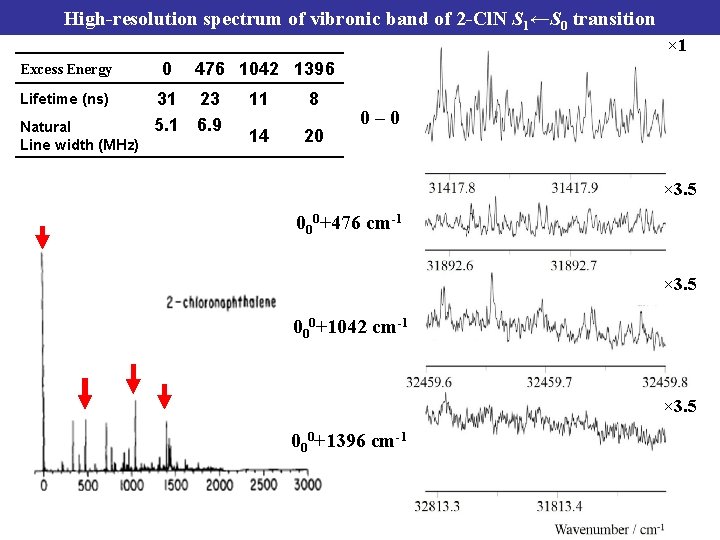 High-resolution spectrum of vibronic band of 2 -Cl. N S 1←S 0 transition ×