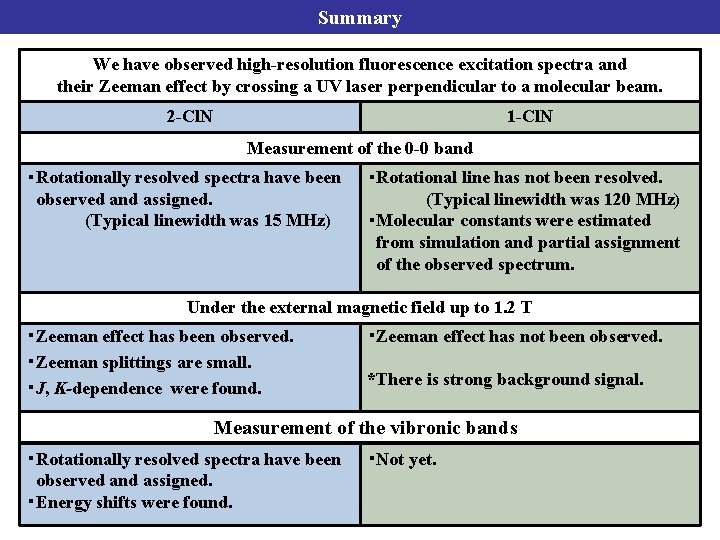 Summary We have observed high-resolution fluorescence excitation spectra and their Zeeman effect by crossing