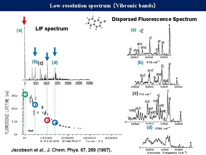 Low-resolution spectrum （Vibronic bands） Dispersed Fluorescence Spectrum (a) LIF spectrum (b)(c) (d) (a) (b)