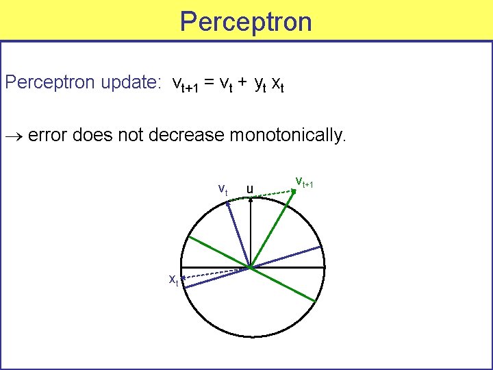 Perceptron update: vt+1 = vt + yt xt error does not decrease monotonically. vt