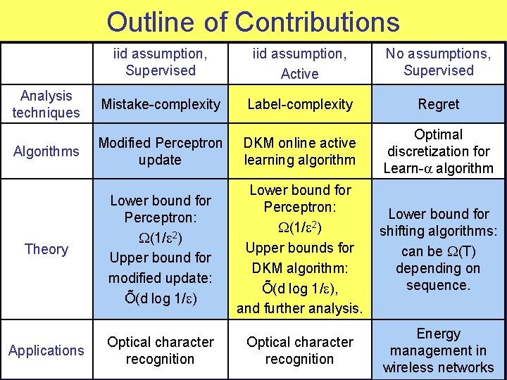 Outline of Contributions iid assumption, Supervised iid assumption, Active No assumptions, Supervised Analysis techniques