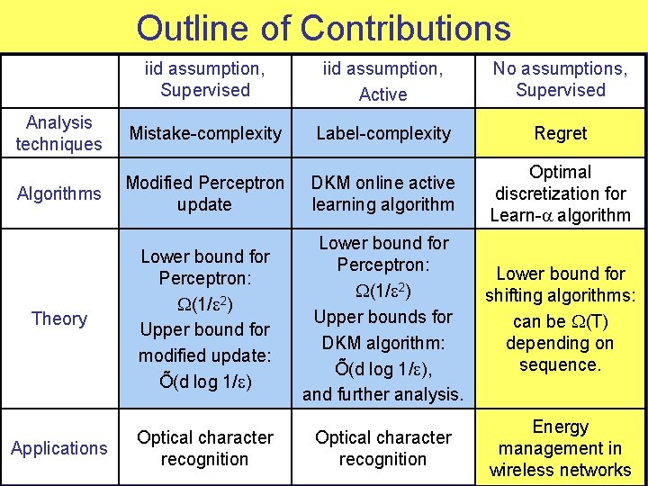 Outline of Contributions iid assumption, Supervised iid assumption, Active No assumptions, Supervised Analysis techniques