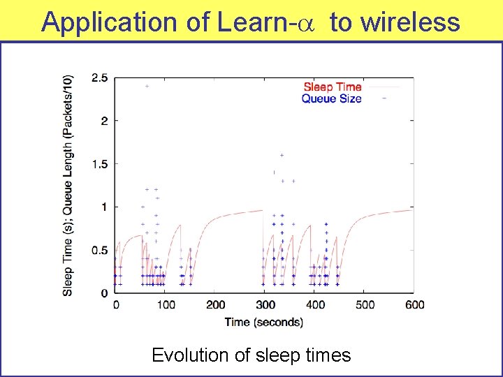 Application of Learn- to wireless Evolution of sleep times 