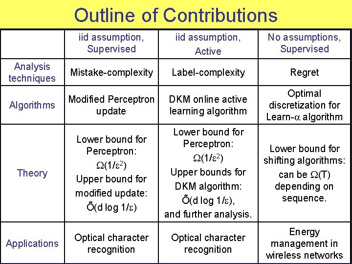 Outline of Contributions iid assumption, Supervised iid assumption, Active No assumptions, Supervised Analysis techniques