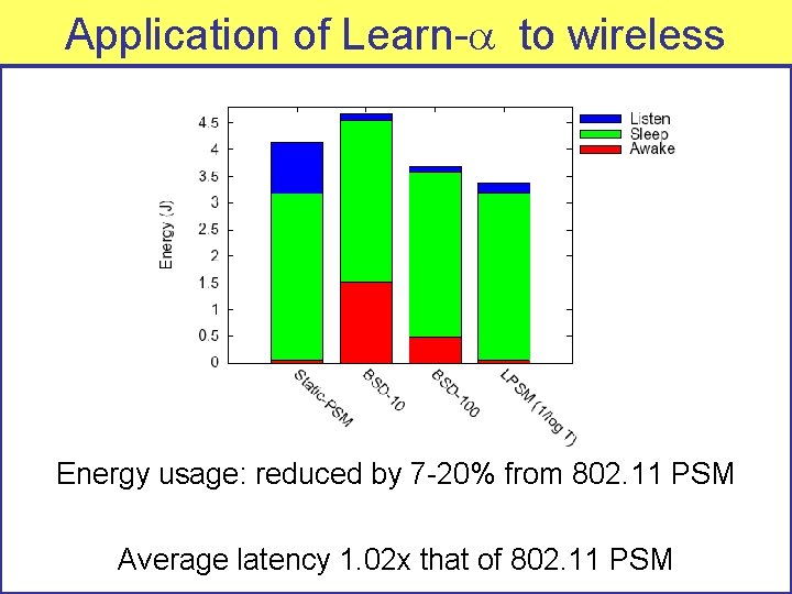 Application of Learn- to wireless Energy usage: reduced by 7 -20% from 802. 11