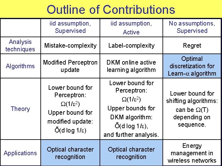 Outline of Contributions iid assumption, Supervised iid assumption, Active No assumptions, Supervised Analysis techniques