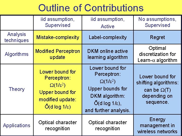 Outline of Contributions iid assumption, Supervised iid assumption, Active No assumptions, Supervised Analysis techniques