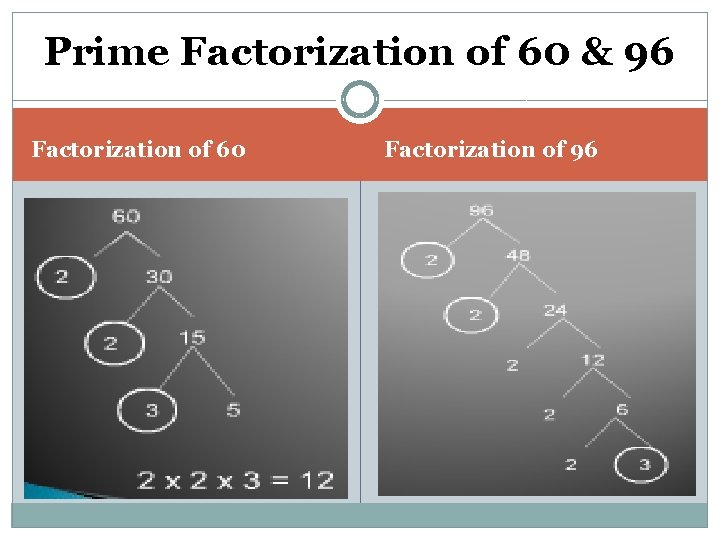 Prime Factorization of 60 & 96 Factorization of 60 Factorization of 96 