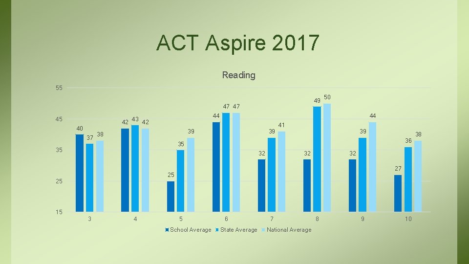 ACT Aspire 2017 Reading 55 49 47 47 45 42 40 37 43 50