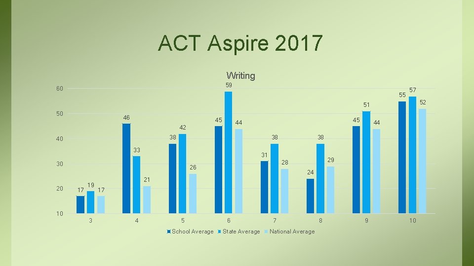 ACT Aspire 2017 Writing 59 60 55 57 52 51 50 46 45 42