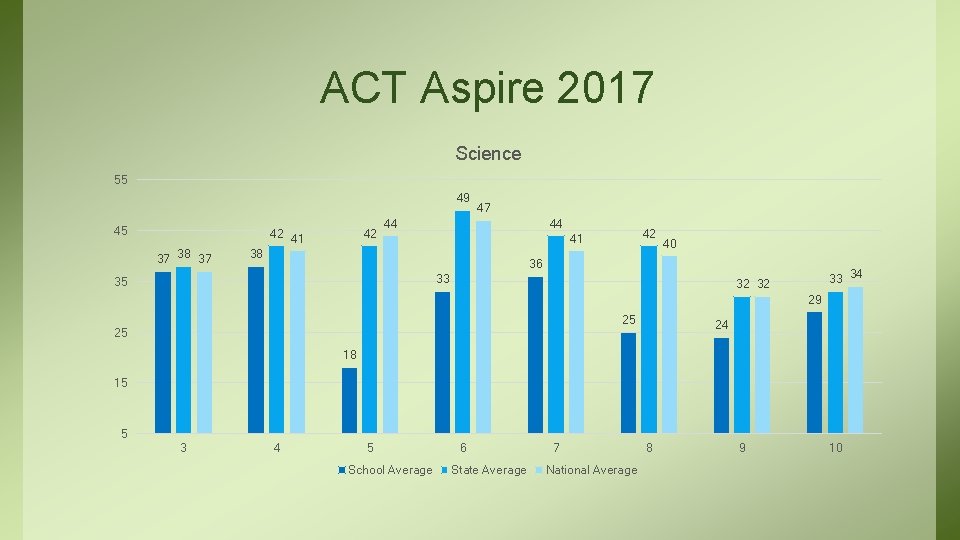 ACT Aspire 2017 Science 55 49 45 42 41 37 38 37 42 47