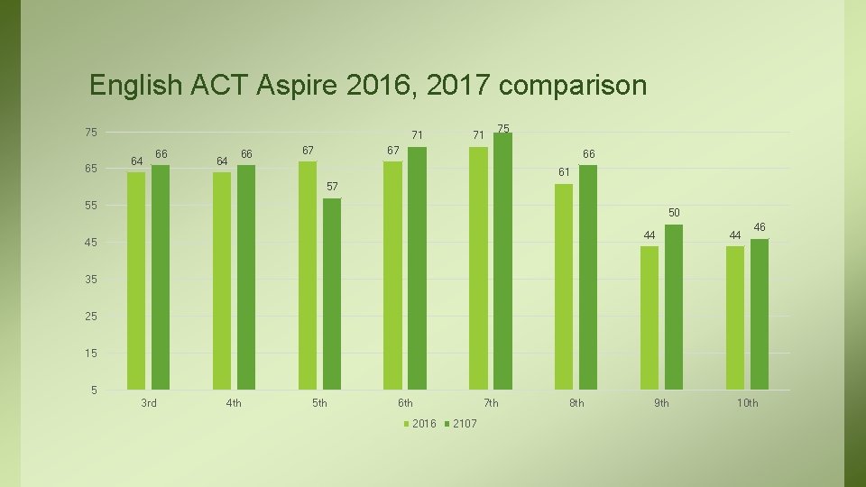 English ACT Aspire 2016, 2017 comparison 75 65 71 64 66 67 71 75