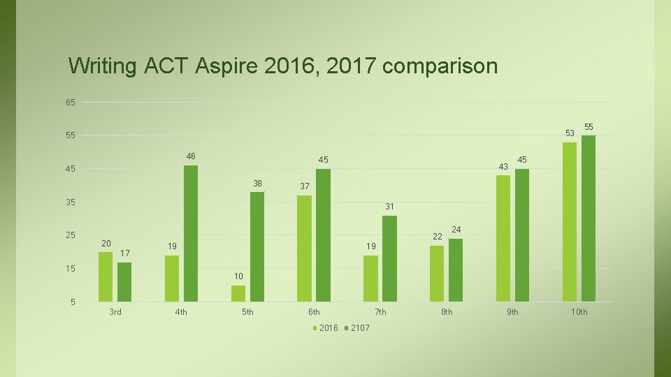 Writing ACT Aspire 2016, 2017 comparison 65 53 55 46 45 45 38 43