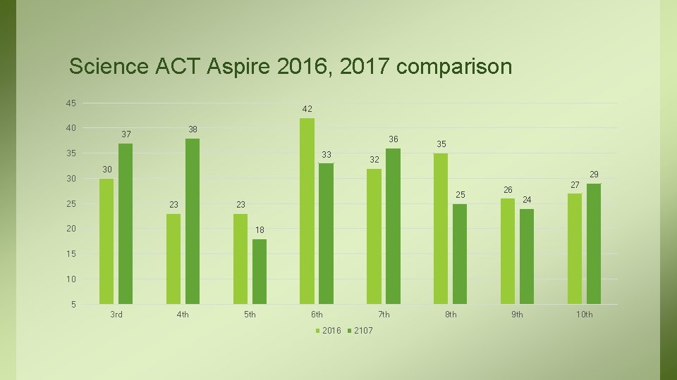 Science ACT Aspire 2016, 2017 comparison 45 42 40 38 37 36 35 30