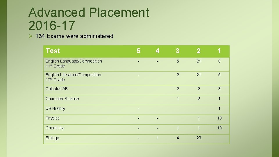 Advanced Placement 2016 -17 Ø 134 Exams were administered Test 5 4 3 2