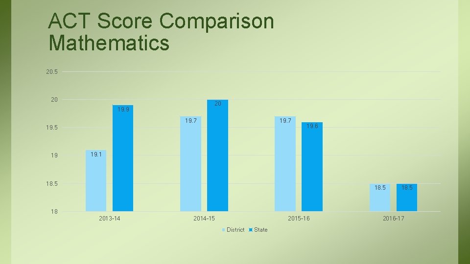 ACT Score Comparison Mathematics 20. 5 20 20 19. 9 19. 7 19. 5