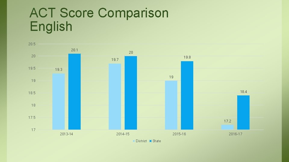 ACT Score Comparison English 20. 5 20. 1 20 19. 5 20 19. 8