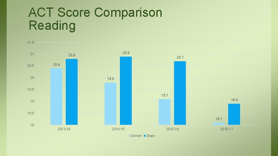 ACT Score Comparison Reading 21. 5 21 20. 5 20. 9 20. 8 20.