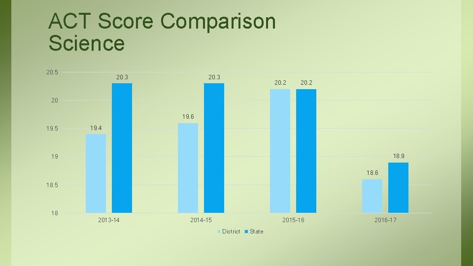 ACT Score Comparison Science 20. 5 20. 3 20. 2 20 19. 6 19.
