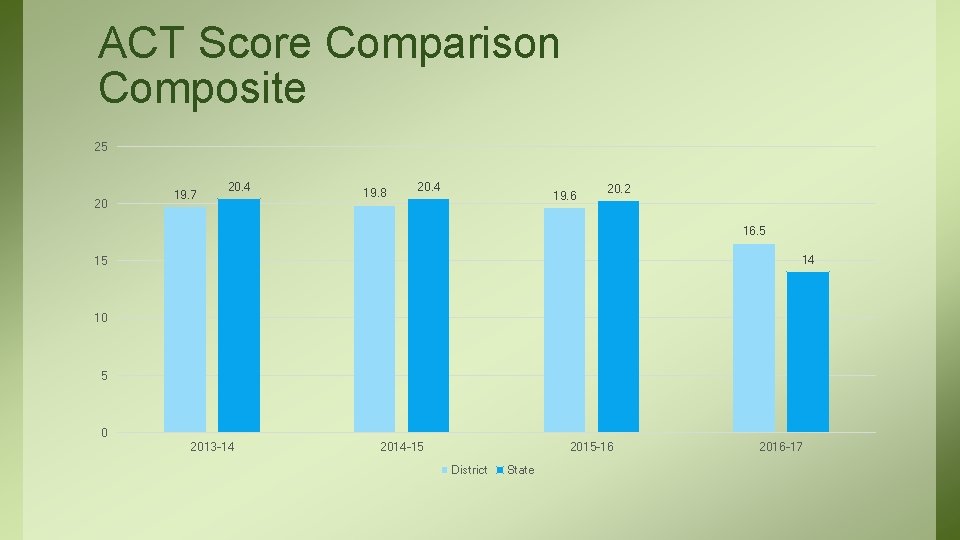 ACT Score Comparison Composite 25 20 19. 7 20. 4 19. 8 20. 4