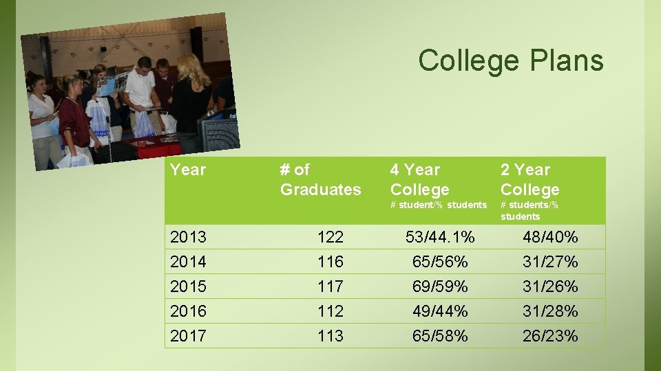 College Plans Year # of Graduates 4 Year College 2 Year College # student/%