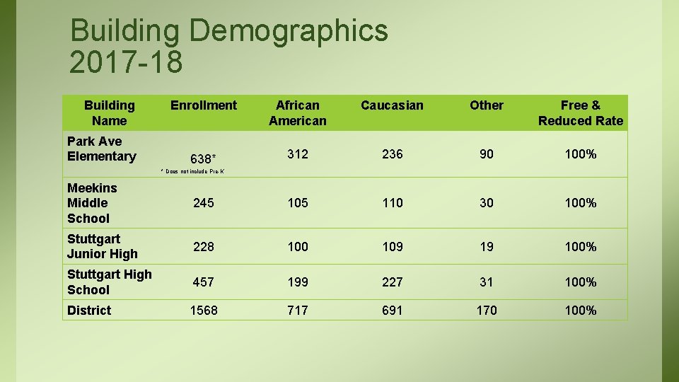 Building Demographics 2017 -18 Building Name Park Ave Elementary Enrollment African American Caucasian Other