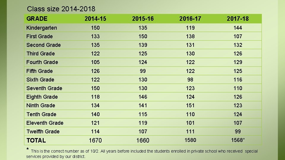 Class size 2014 -2018 GRADE 2014 -15 2015 -16 2016 -17 2017 -18 Kindergarten