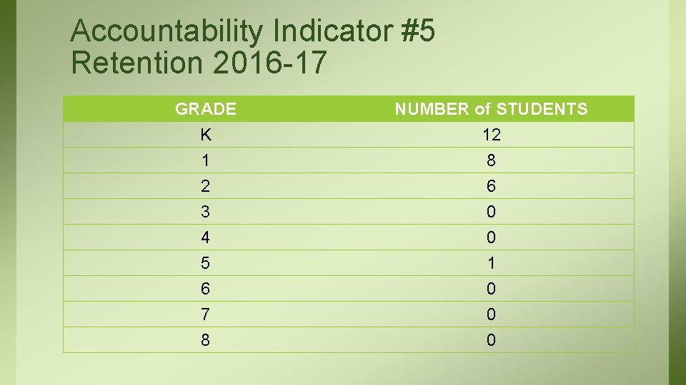 Accountability Indicator #5 Retention 2016 -17 GRADE K 1 2 NUMBER of STUDENTS 12