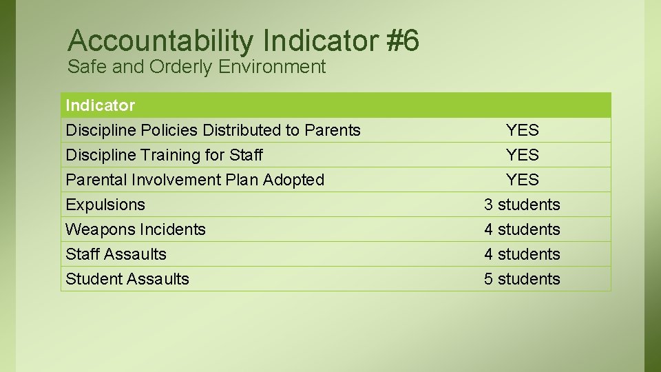 Accountability Indicator #6 Safe and Orderly Environment Indicator Discipline Policies Distributed to Parents Discipline